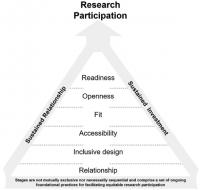 Figure 2 The participant and relationship-centered research engagement model